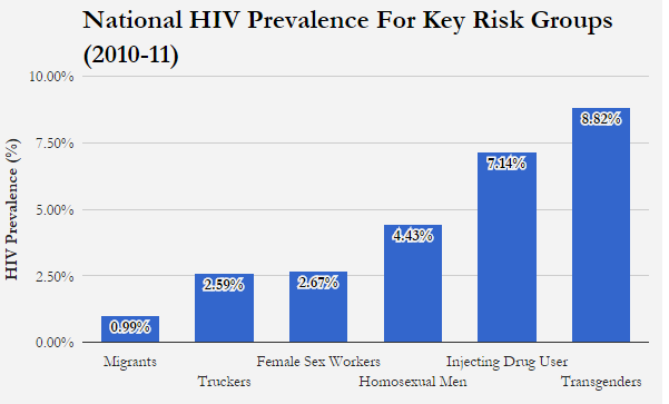 Source: Department of AIDS Control Annual Report (2014-15), Ministry of Health and Family Welfare, Government of India Source: Department of AIDS Control Annual Report (2014-15), Ministry of Health and Family Welfare, Government of India