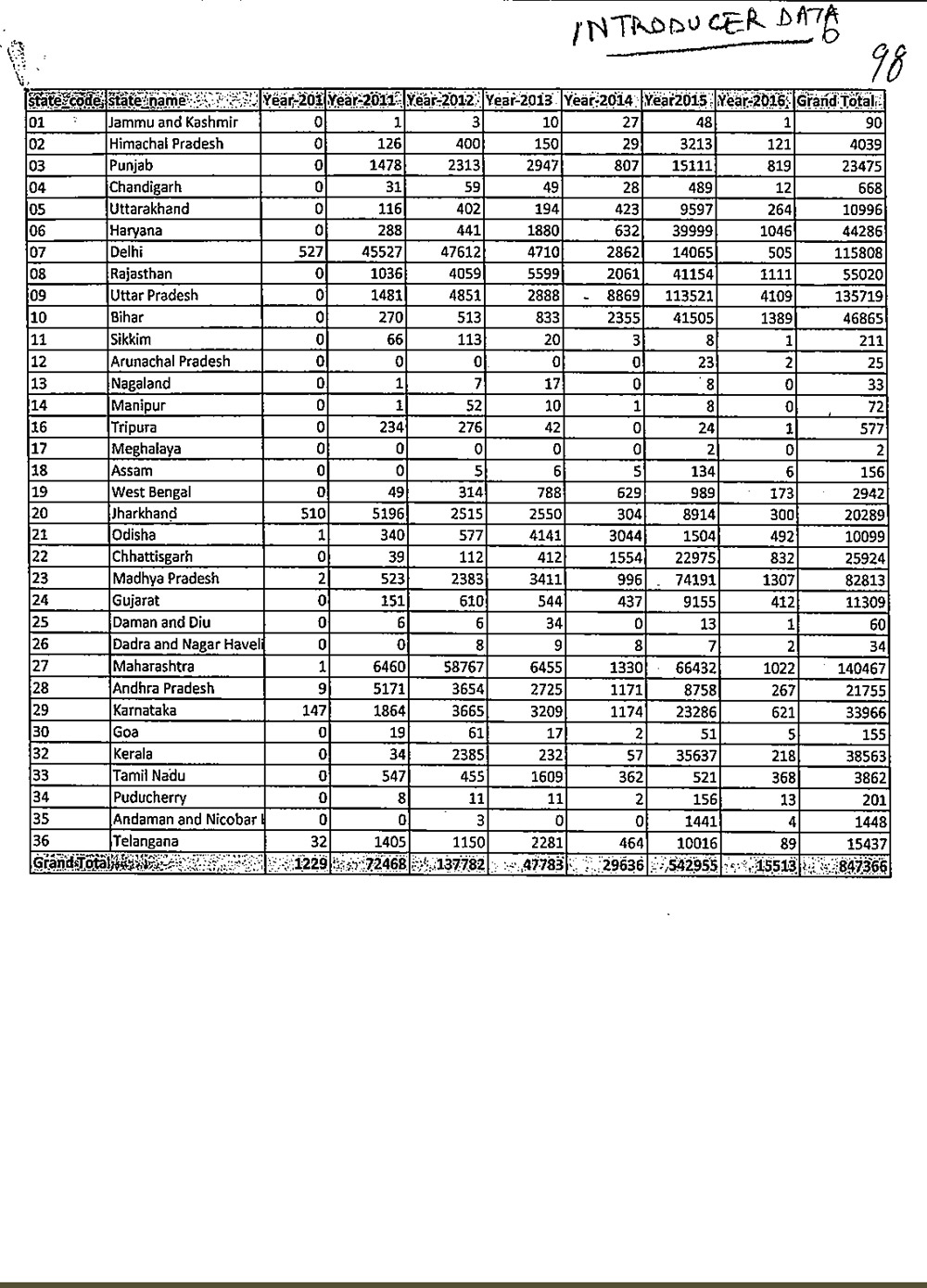 In response to Scroll.in's RTI query, UIDAI stated 8,47,366 residents – or 0.08% – got Aadhaar through “introducer system.” Over 99.9% residents had to show two pre-existing ID to obtain an Aadhaar. In response to Scroll.in's RTI query, UIDAI stated 8,47,366 residents – or 0.08% – got Aadhaar through “introducer system.” Over 99.9% residents had to show two pre-existing ID to obtain an Aadhaar.