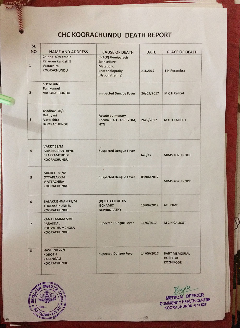 Death report prepared by the medical officer at Koorachundu community health centre. (Photo: TA Ameerudheen) Death report prepared by the medical officer at Koorachundu community health centre. (Photo: TA Ameerudheen)