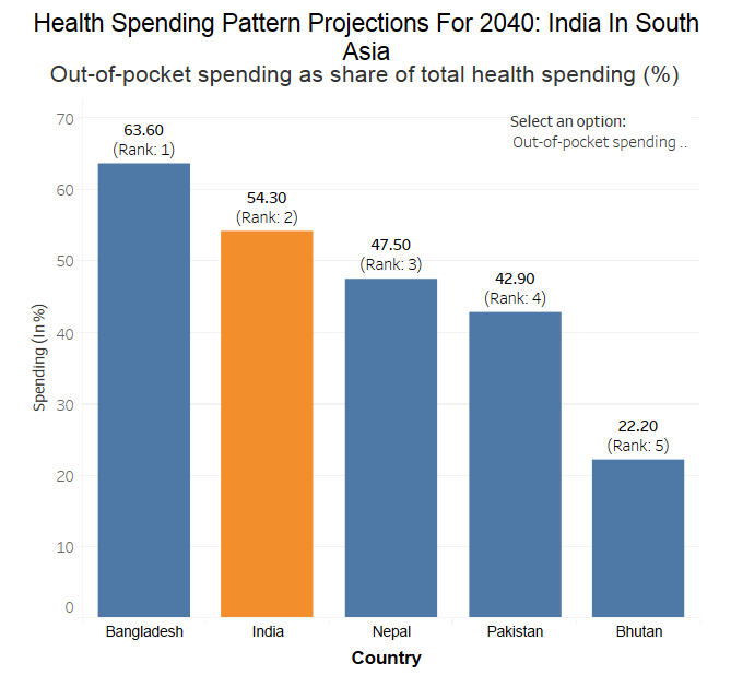 Source: Future and potential spending on health 2015–40: development assistance for health, and government, prepaid private, and out-of-pocket health spending in 184 countries, published in The Lancet on April 19, 2017 Source: Future and potential spending on health 2015–40: development assistance for health, and government, prepaid private, and out-of-pocket health spending in 184 countries, published in The Lancet on April 19, 2017