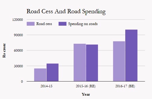 Source: Union Budget 2016-17 Source: Union Budget 2016-17