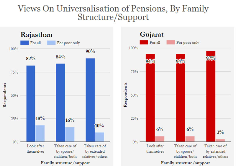 Source: Centre for Equity Studies Note: Respondents in Gujarat = 631; in Rajasthan = 765. ‘No Opinion’ set as missing. Decimals are rounded off. Correction: Graphs 2 & 5 erroneously referred to family structure of the respondents in an earlier version of the story. We have now corrected it to show the support system of the respondents. Source: Centre for Equity Studies Note: Respondents in Gujarat = 631; in Rajasthan = 765. ‘No Opinion’ set as missing. Decimals are rounded off. Correction: Graphs 2 & 5 erroneously referred to family structure of the respondents in an earlier version of the story. We have now corrected it to show the support system of the respondents.