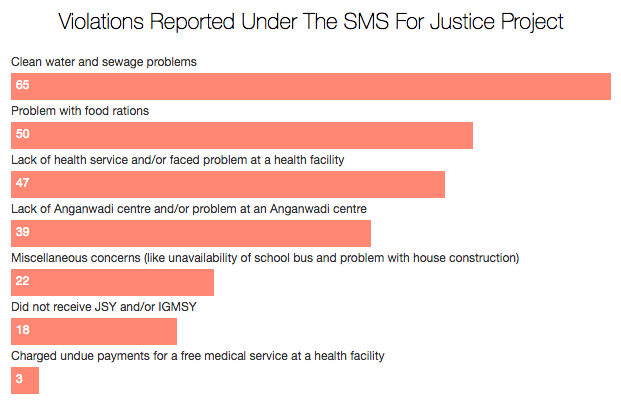 Source: SMS For Justice Project; Figures for the period December 23, 2016 to April 13, 2017 Source: SMS For Justice Project; Figures for the period December 23, 2016 to April 13, 2017