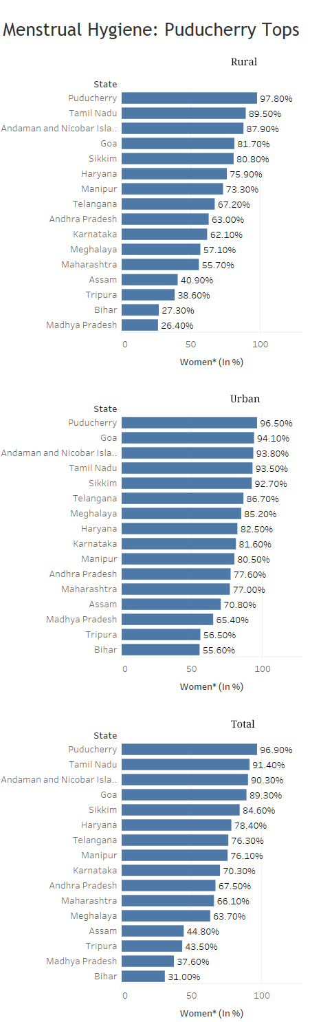 Note: Among women aged 15-24 years *Percentage of women using hygienic methods of protection during menstruation. Source: National Family Health Survey 4 Note: Among women aged 15-24 years *Percentage of women using hygienic methods of protection during menstruation. Source: National Family Health Survey 4