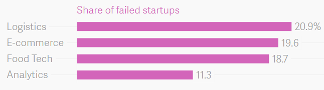 Industry-wise split of failed startups in last two years. Industry-wise split of failed startups in last two years.