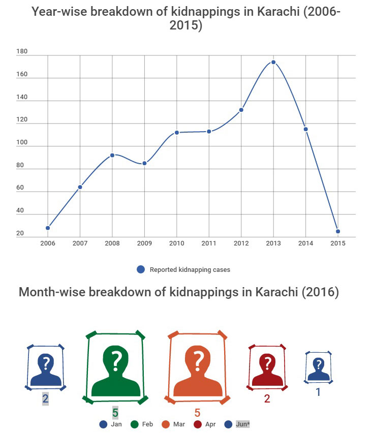 *Updated till June 22. There were no reported kidnappings in May 2016. Source: Citizen-Police Liaison Committee *Updated till June 22. There were no reported kidnappings in May 2016. Source: Citizen-Police Liaison Committee