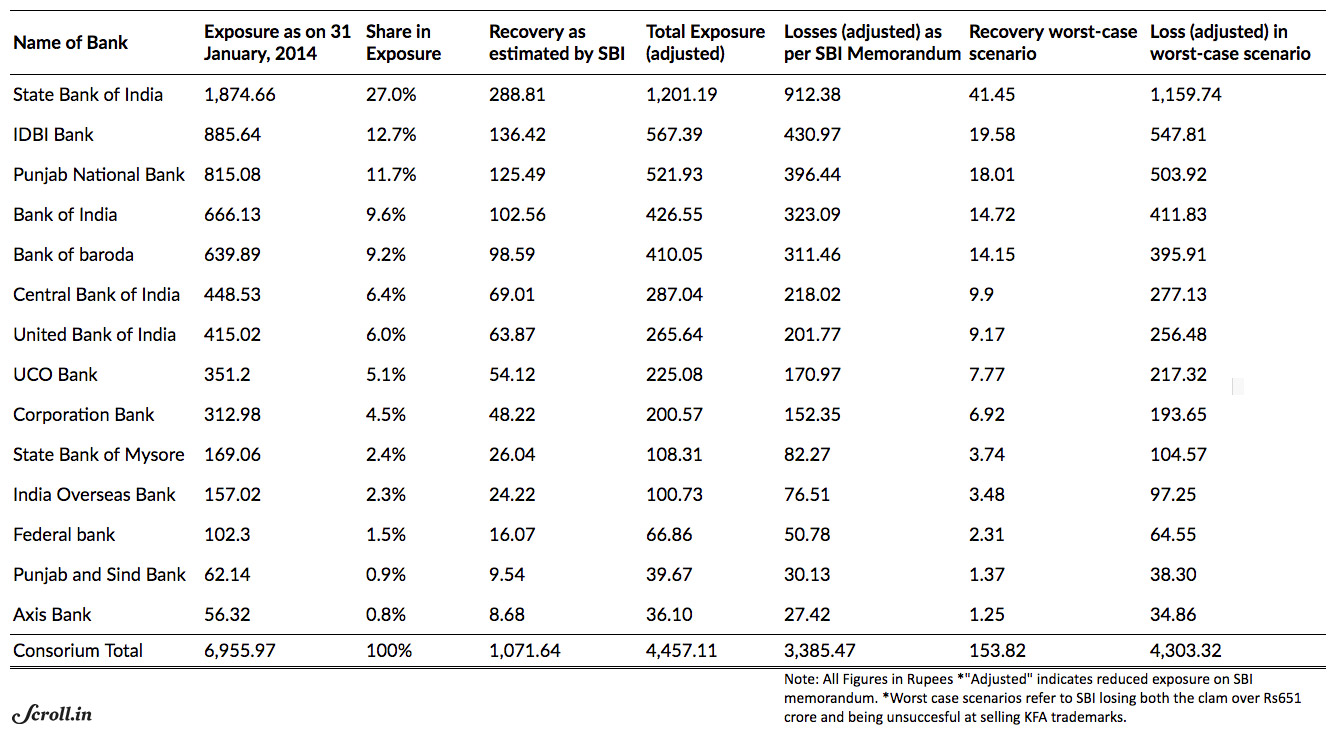 Table 1: Exposure of Banks on loans disbursed to Kingfisher Airlines Table 1: Exposure of Banks on loans disbursed to Kingfisher Airlines