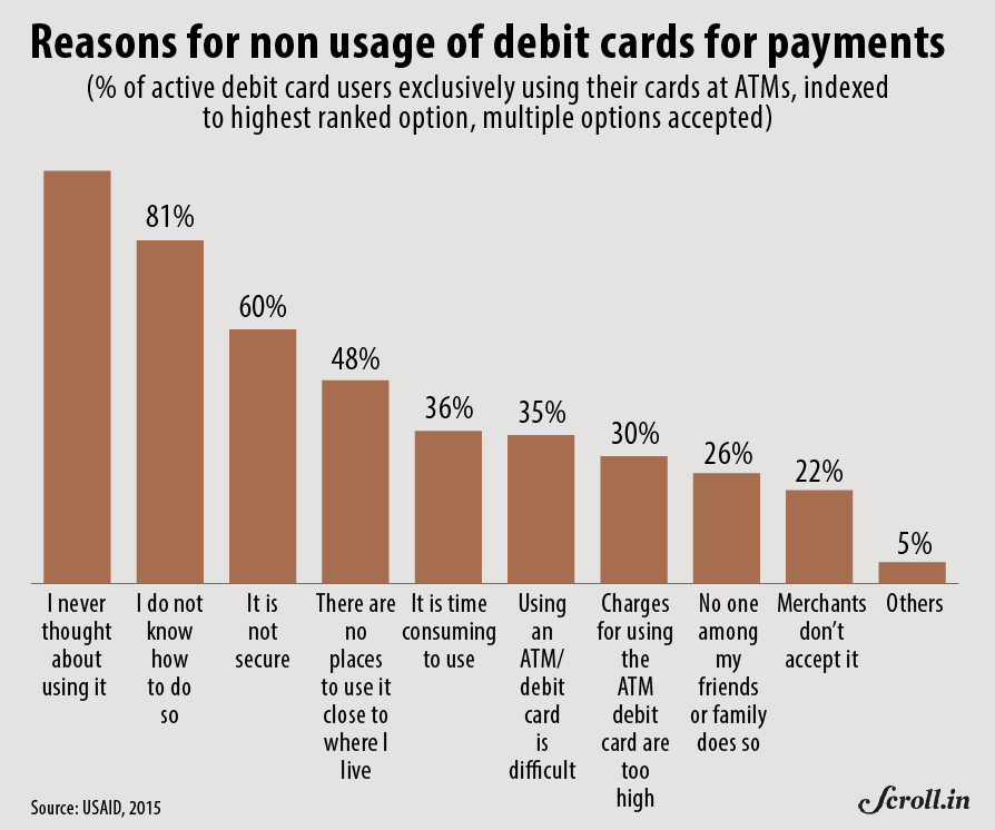 Users cited various reasons and weighted them in a USAID survey on why they did not use their debit cards for payments. Users cited various reasons and weighted them in a USAID survey on why they did not use their debit cards for payments.