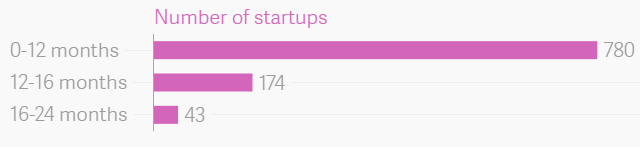 Age-wise breakup of failed Indian startups in the last two years. Age-wise breakup of failed Indian startups in the last two years.