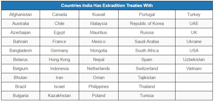 Source: Ministry of External Affairs India also has extradition arrangements with nine other countries – Croatia, Fiji, Italy, Papua New Guinea, Peru, Sri Lanka, Singapore, Sweden and Tanzania. Source: Ministry of External Affairs India also has extradition arrangements with nine other countries – Croatia, Fiji, Italy, Papua New Guinea, Peru, Sri Lanka, Singapore, Sweden and Tanzania.
