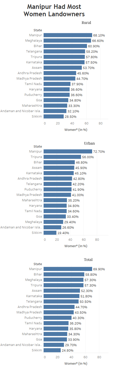 Note: Among women aged 15-49 years *Percentage of women who own land, individually or with another person. Source: National Family Health Survey 4 Note: Among women aged 15-49 years *Percentage of women who own land, individually or with another person. Source: National Family Health Survey 4