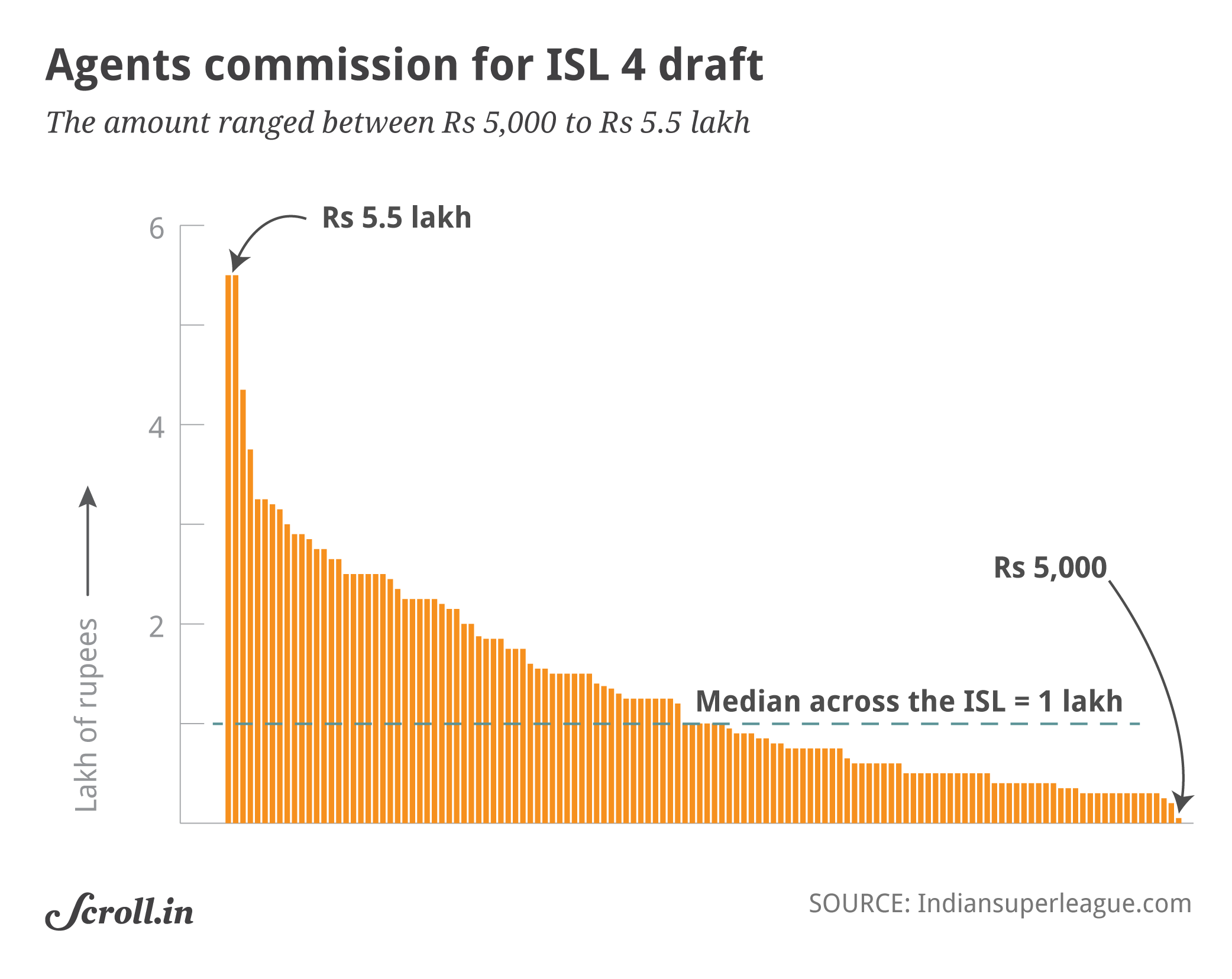 Note: The above chart has been made with the assumption that all drafted players have agents, which may not be the case. Note: The above chart has been made with the assumption that all drafted players have agents, which may not be the case.