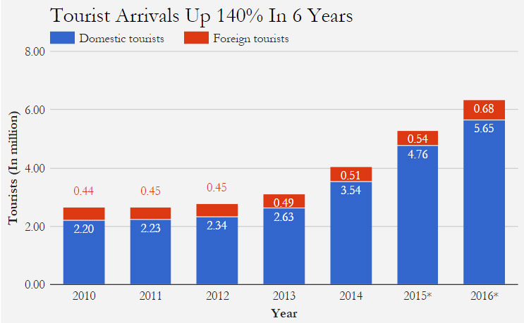 Source: Department of Tourism, Goa; *Provisional Source: Department of Tourism, Goa; *Provisional
