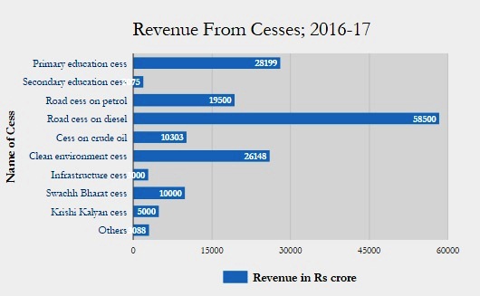 Source: Union Budget 2016-17 Source: Union Budget 2016-17