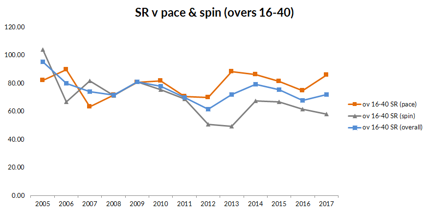 Data: ESPNCricinfo Data: ESPNCricinfo