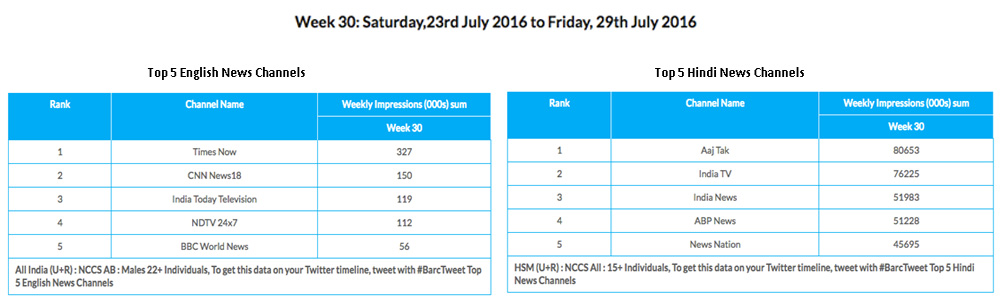 Info Courtesy: http://www.barcindia.co.in/statistic.aspx Info Courtesy: http://www.barcindia.co.in/statistic.aspx