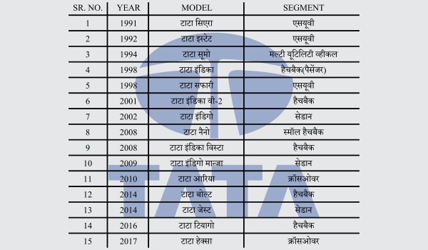 पिछले करीब ढाई दशक में टाटा ने कई कारें लॉन्च की हैं पिछले करीब ढाई दशक में टाटा ने कई कारें लॉन्च की हैं