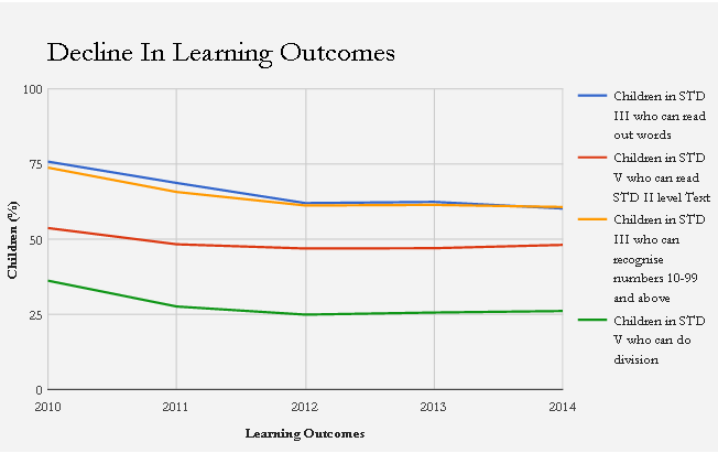 Source: Annual Status Report on Education, 2014 Source: Annual Status Report on Education, 2014