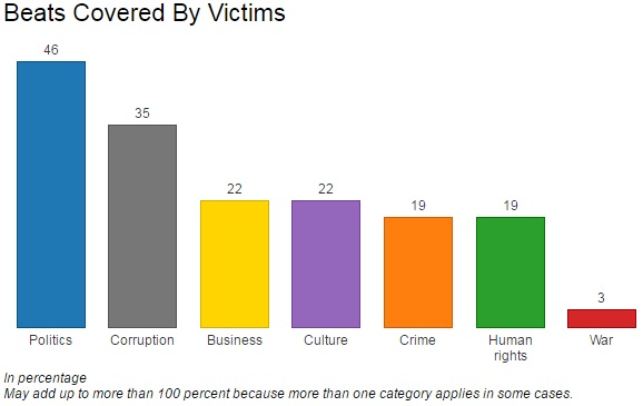 Source: Committee to Protect Journalists. Source: Committee to Protect Journalists.