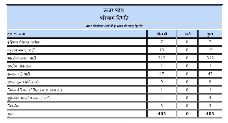 स्रोत : चुनाव आयोग स्रोत : चुनाव आयोग