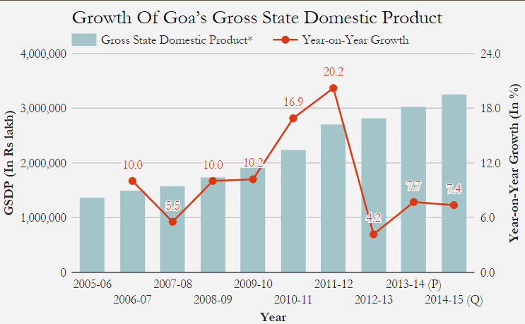 Note: At constant (2004-05) prices; P: Provisional, Q: Quarter ending March 2015. Source: Goa Economic Survey 2015-16. Note: At constant (2004-05) prices; P: Provisional, Q: Quarter ending March 2015. Source: Goa Economic Survey 2015-16.