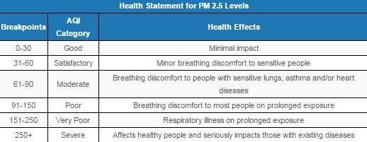 Source: Central Pollution Control Board; Breakpoint figures in micrograms per cubic meter (µg/m³) Source: Central Pollution Control Board; Breakpoint figures in micrograms per cubic meter (µg/m³)