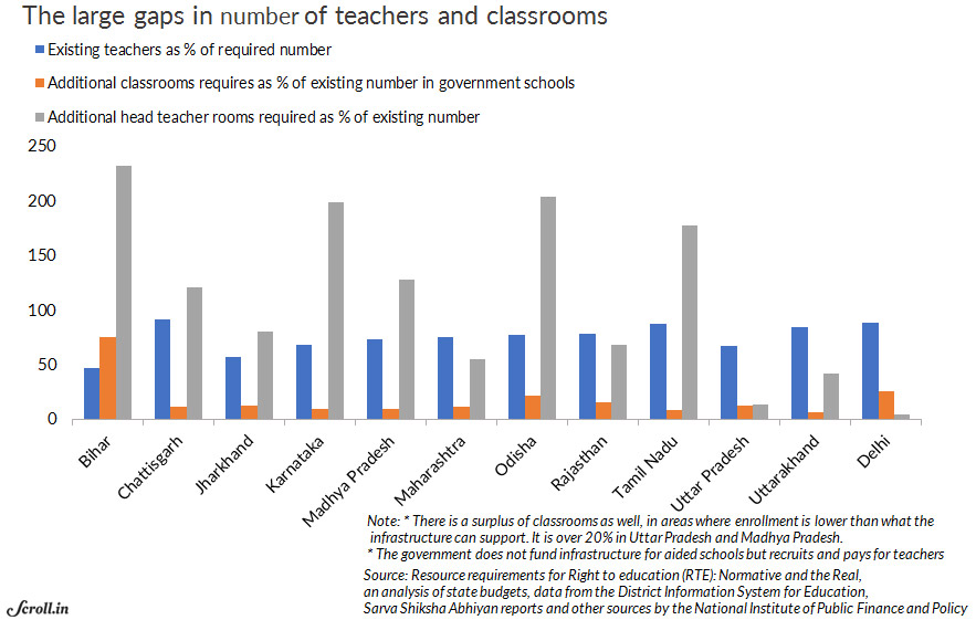 Of the 12 states considered, government-run schools in Bihar suffer the maximum resource gap. Of the 12 states considered, government-run schools in Bihar suffer the maximum resource gap.