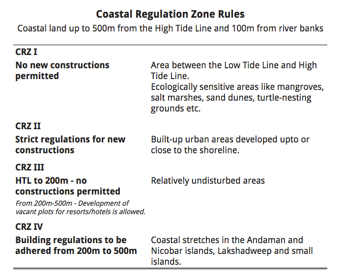 Existing Coastal Regulation Zone rules. Existing Coastal Regulation Zone rules.