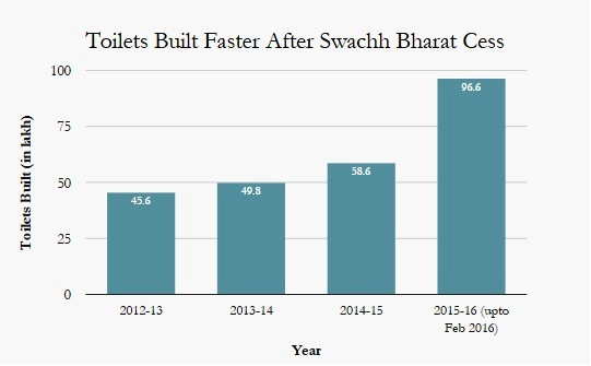 Source: Lok Sabha Question, answered by Minister of Drinking Water and Sanitation on March 3, 2016. Source: Lok Sabha Question, answered by Minister of Drinking Water and Sanitation on March 3, 2016.