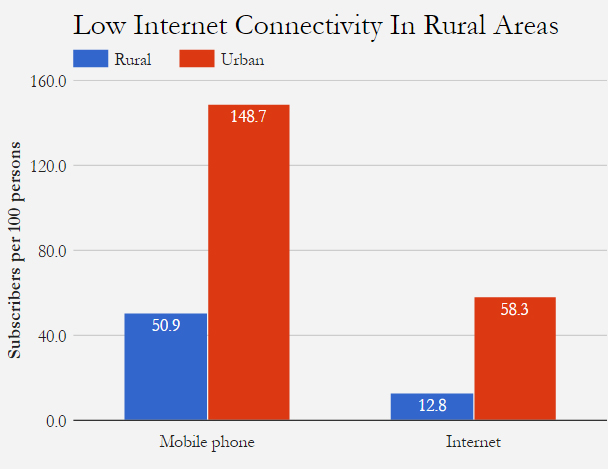 Source: Telecom Regulatory Authority of India Source: Telecom Regulatory Authority of India