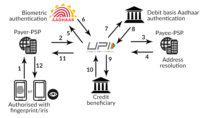 Transaction flow for a biometrics-based United Payments Interface transaction. Transaction flow for a biometrics-based United Payments Interface transaction.