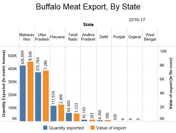 Source: Compiled from APEDA Agri Exchange data Source: Compiled from APEDA Agri Exchange data