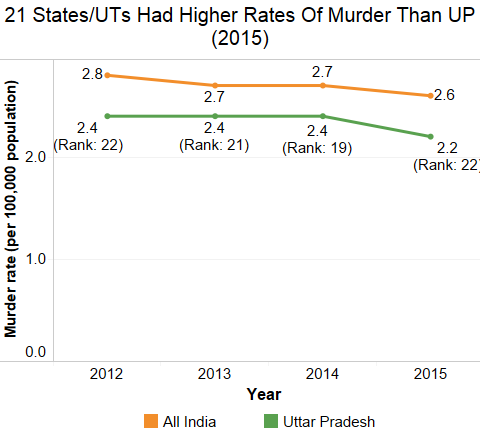 Source: National Crime Records Bureau’s Crime in India reports: 2012, 2013, 2014 and 2015 Source: National Crime Records Bureau’s Crime in India reports: 2012, 2013, 2014 and 2015
