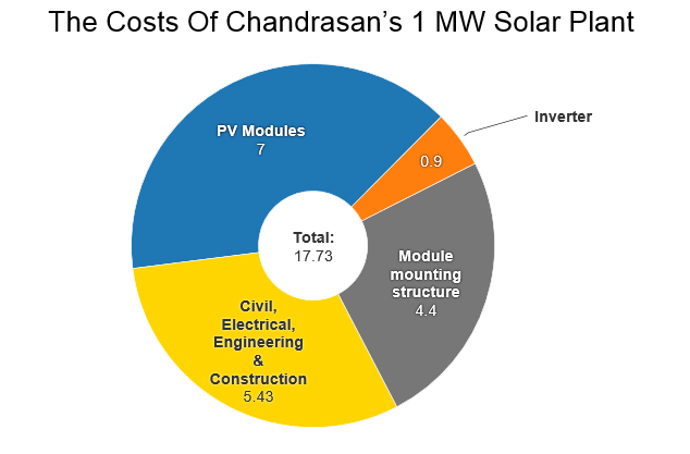 Source: Ministry of Power. Note: Figures in Rs crores. Source: Ministry of Power. Note: Figures in Rs crores.