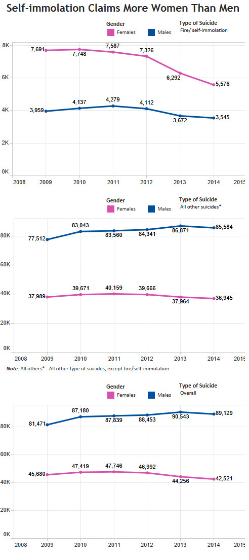 Source: National Crime Records Bureau Source: National Crime Records Bureau