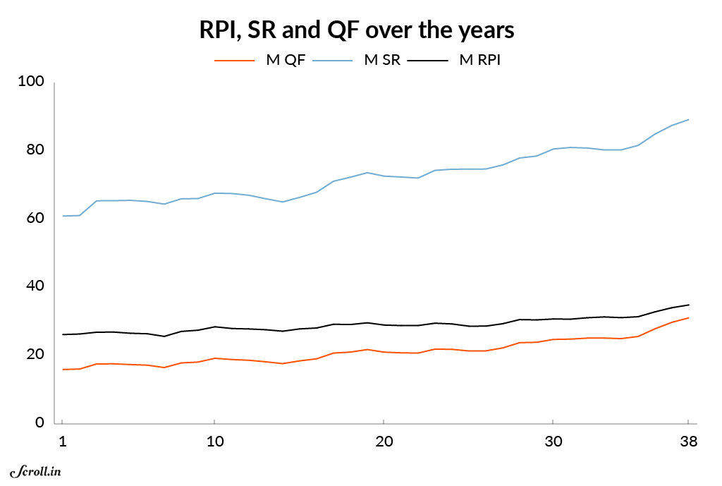 Moving RPI, SR and QF calculated for 3-year periods starting 1978 when ODIs were played more frequently. The period between 1971 & 1977 had very few matches and is not considered for the analysis. Moving RPI, SR and QF calculated for 3-year periods starting 1978 when ODIs were played more frequently. The period between 1971 & 1977 had very few matches and is not considered for the analysis.