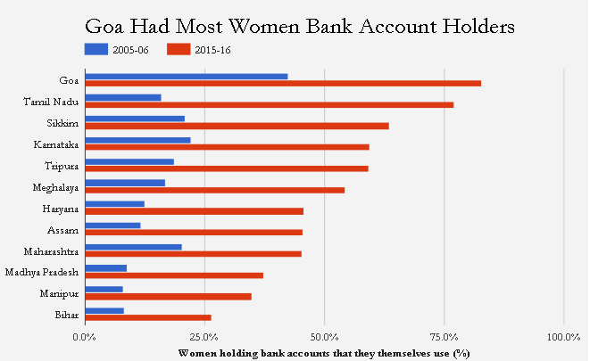Source: National Family Health Survey, 3 and 4; Among women aged 15-49 years Source: National Family Health Survey, 3 and 4; Among women aged 15-49 years