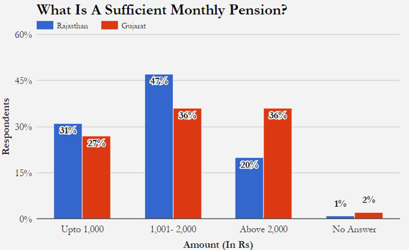 Source: Centre for Equity Studies Note: Respondents in Gujarat = 714; in Rajasthan = 791 Source: Centre for Equity Studies Note: Respondents in Gujarat = 714; in Rajasthan = 791