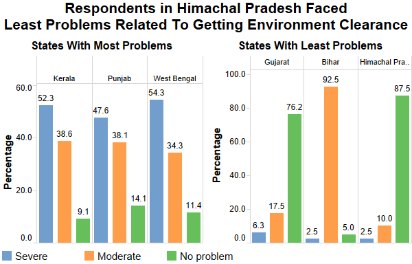 Source: State Investment Potential Index, National Council for Applied Economic Research Source: State Investment Potential Index, National Council for Applied Economic Research