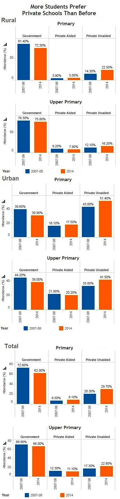 Source: National Sample Survey Organisation Source: National Sample Survey Organisation