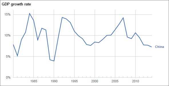Data:World Bank Data:World Bank