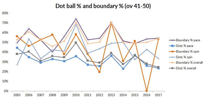 Data: ESPNCricinfo Data: ESPNCricinfo