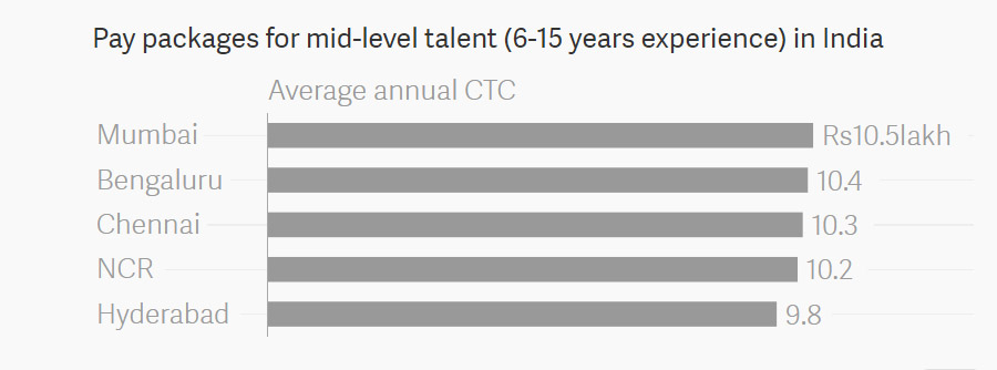 Source Data: Randstad India Source Data: Randstad India
