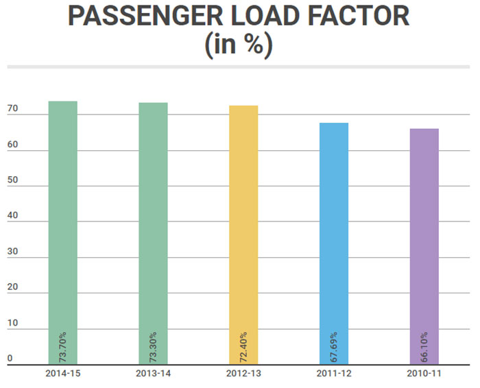 Source: Air India's balance sheets. Note: Air India's debt from 2010-'13 is the sum of secured and unsecured debt. The airline hasn't stated its overall indebtedness for these years. Figures are in Rs crore Source: Air India's balance sheets. Note: Air India's debt from 2010-'13 is the sum of secured and unsecured debt. The airline hasn't stated its overall indebtedness for these years. Figures are in Rs crore