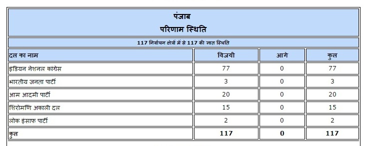 स्रोत : चुनाव आयोग स्रोत : चुनाव आयोग