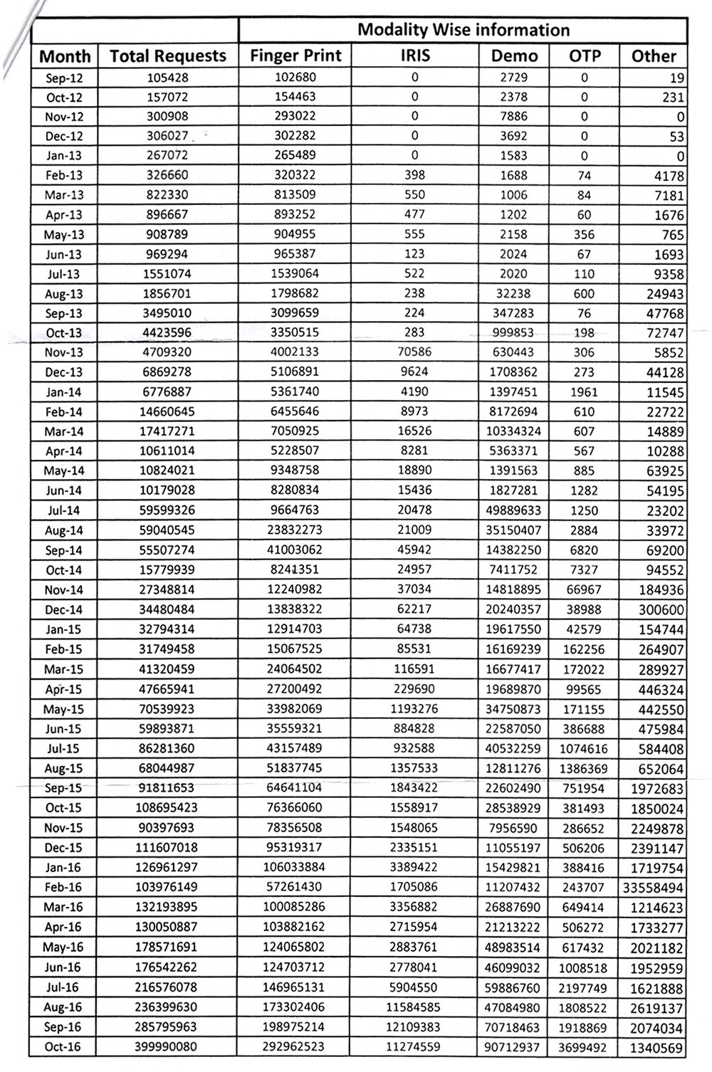 UIDAI stated that it received 331,02,44401 (over 331 crore) authentication requests between September 2012 and October 2016. UIDAI stated that it received 331,02,44401 (over 331 crore) authentication requests between September 2012 and October 2016.