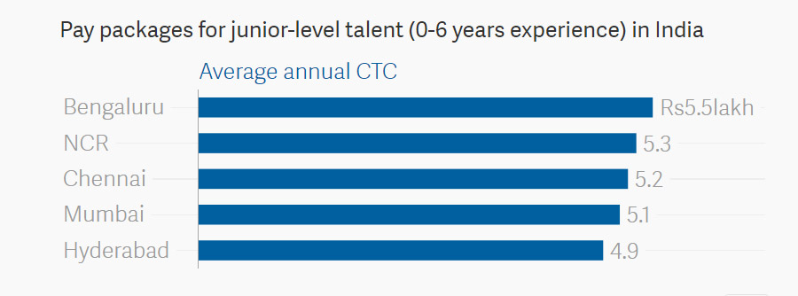 Source Data: Randstad India Source Data: Randstad India