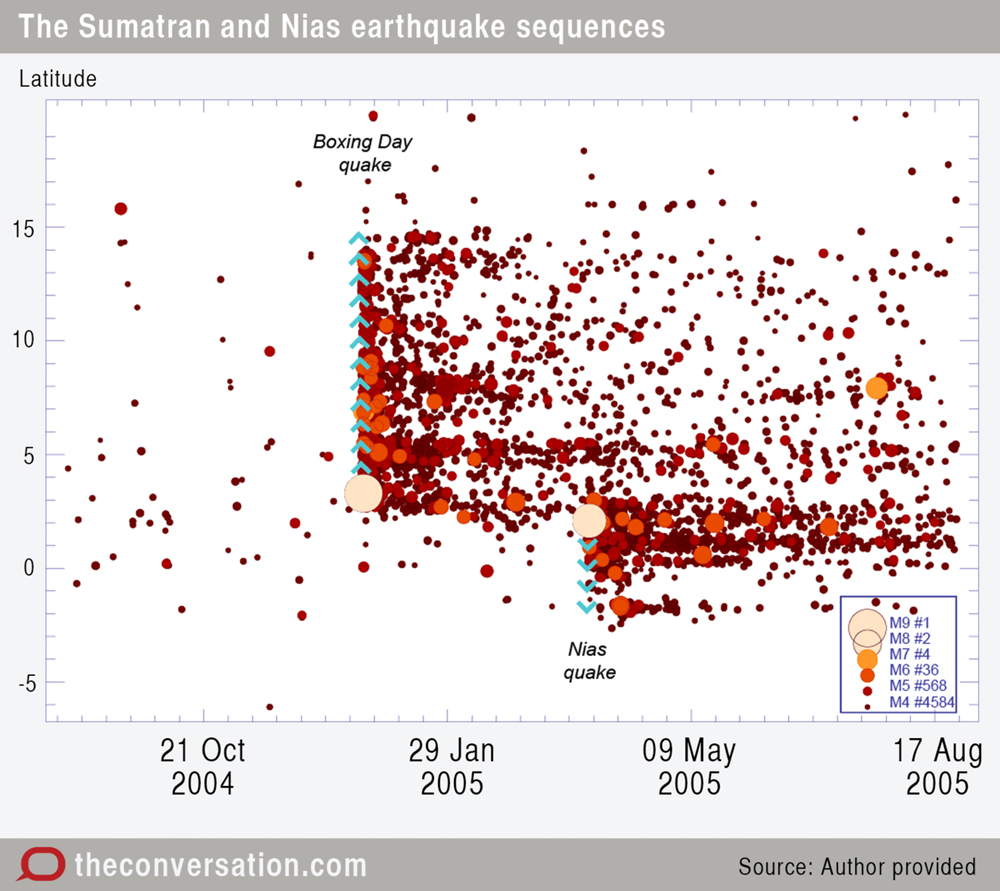 Sumatran earthquake sequence for the 12-month period from August 2004 to August 2005 encompassing the 2004 Boxing Day Mw 9.2 and 2005 March Nias Mw 8.6 quakes. The y-axis shows each earthquake’s latitude. The initial 2004 Boxing Day ruptured some 1,300-km northward from the initial rupture point near Banda Aceh (blue arrows), with aftershocks distributed all the way along the ruptured fault segment. The March 2005 Nias event ruptured an adjacent segment of the plate boundary to the south of the 2004 Boxing Day rupture, inducing a distinct aftershock sequence. In total almost, 4,500 aftershocks of magnitude greater than four were recorded in the nine-month period to late August 2005, of which about 560 were greater than 5. Note also how aftershock intensity tails off exponentially with time. Graphic: Mike Sandiford Sumatran earthquake sequence for the 12-month period from August 2004 to August 2005 encompassing the 2004 Boxing Day Mw 9.2 and 2005 March Nias Mw 8.6 quakes. The y-axis shows each earthquake’s latitude. The initial 2004 Boxing Day ruptured some 1,300-km northward from the initial rupture point near Banda Aceh (blue arrows), with aftershocks distributed all the way along the ruptured fault segment. The March 2005 Nias event ruptured an adjacent segment of the plate boundary to the south of the 2004 Boxing Day rupture, inducing a distinct aftershock sequence. In total almost, 4,500 aftershocks of magnitude greater than four were recorded in the nine-month period to late August 2005, of which about 560 were greater than 5. Note also how aftershock intensity tails off exponentially with time. Graphic: Mike Sandiford