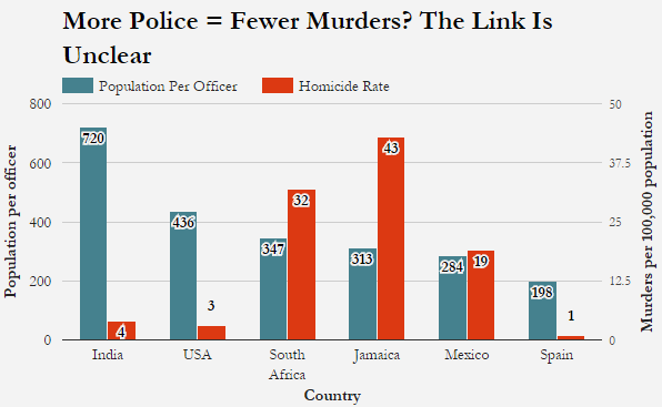 Sources: Lok Sabha, unstarred question no 1506, July 26, 2016; South Asia Terrorism Portal; World Bank, International Homicides; Police Reform in Mexico, Daniel M Sabet, Stanford University Press; Interpol. Note: This is an indicative chart. Police-population ratios and homicide rates are not always for the same years. We have used homicide rates as a means of comparison between countries because the definition of crime varies globally and comparable data are not readily available. Sources: Lok Sabha, unstarred question no 1506, July 26, 2016; South Asia Terrorism Portal; World Bank, International Homicides; Police Reform in Mexico, Daniel M Sabet, Stanford University Press; Interpol. Note: This is an indicative chart. Police-population ratios and homicide rates are not always for the same years. We have used homicide rates as a means of comparison between countries because the definition of crime varies globally and comparable data are not readily available.