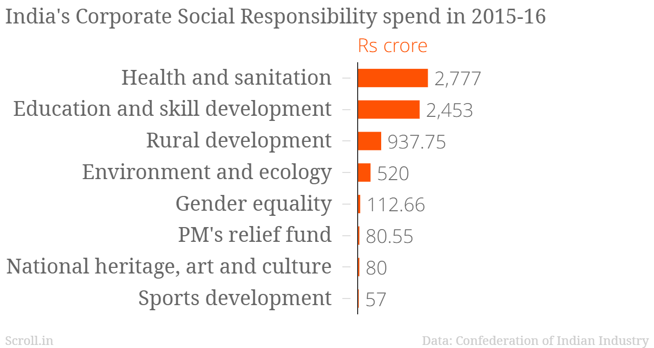 The top eight CSR sectors in which Corporate India invested in 2015-'16 The top eight CSR sectors in which Corporate India invested in 2015-'16